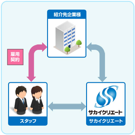 図:紹介予定派遣の流れ2