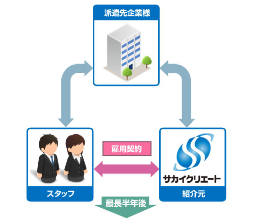 図:紹介予定派遣の流れ1