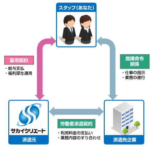 図：人事派遣の流れ